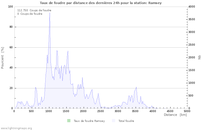 Graphes: Taux de foudre par distance