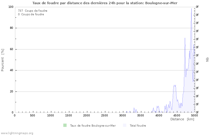 Graphes: Taux de foudre par distance