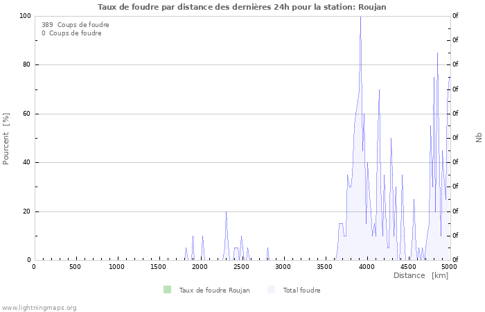 Graphes: Taux de foudre par distance