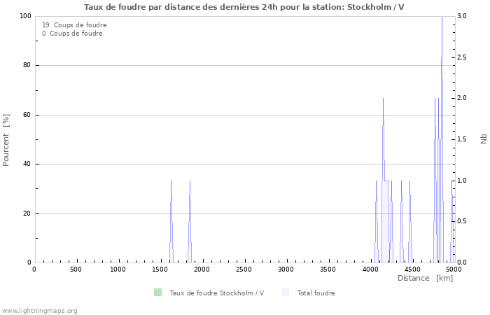 Graphes: Taux de foudre par distance