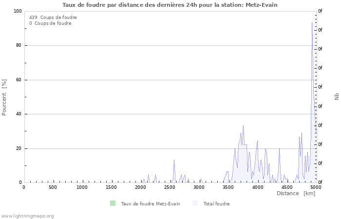 Graphes: Taux de foudre par distance