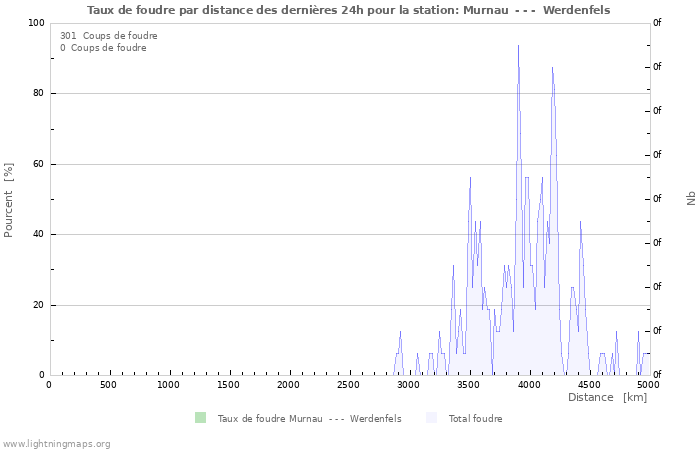 Graphes: Taux de foudre par distance