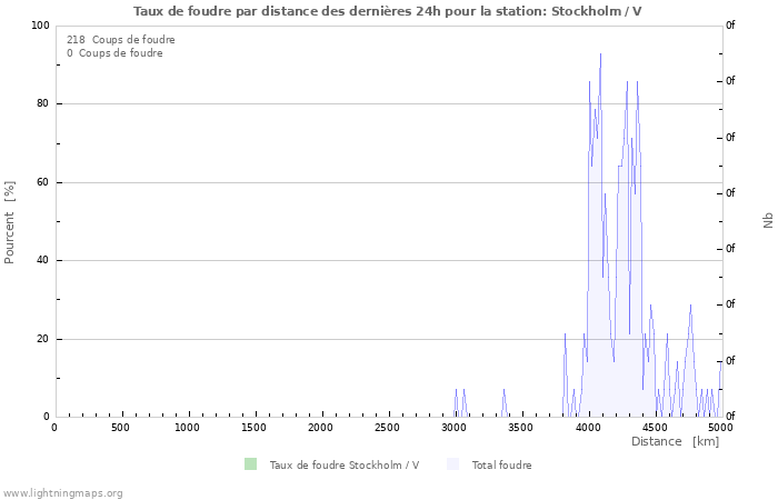 Graphes: Taux de foudre par distance