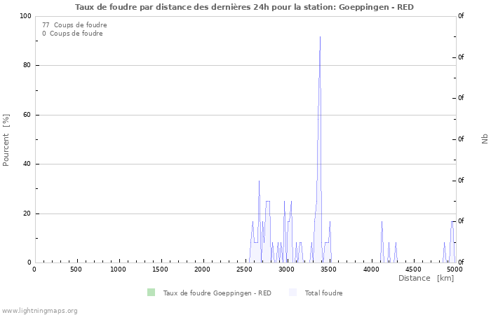 Graphes: Taux de foudre par distance