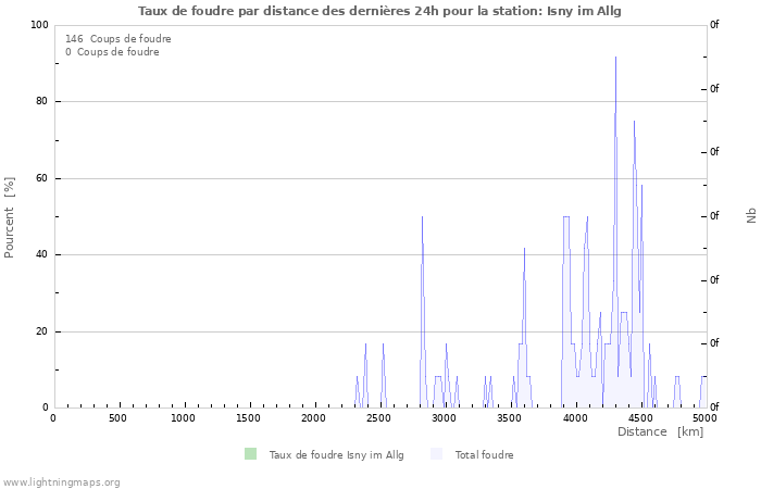 Graphes: Taux de foudre par distance