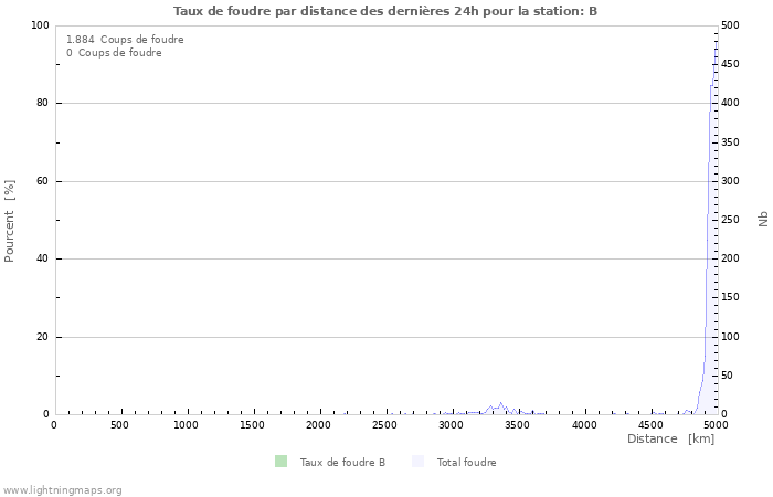 Graphes: Taux de foudre par distance