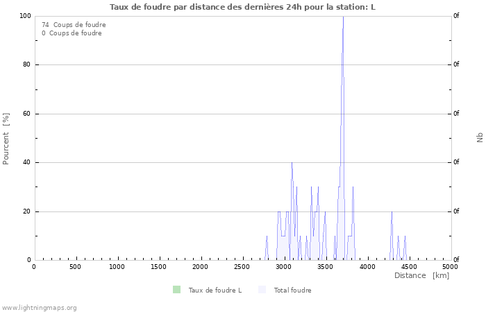 Graphes: Taux de foudre par distance