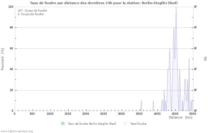 Graphes: Taux de foudre par distance