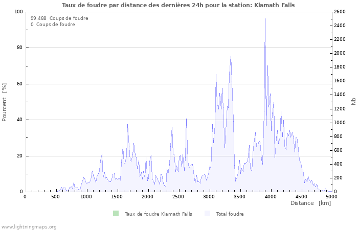 Graphes: Taux de foudre par distance