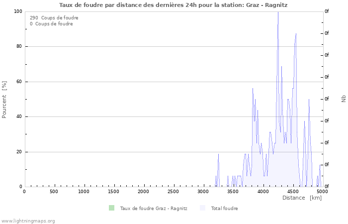 Graphes: Taux de foudre par distance