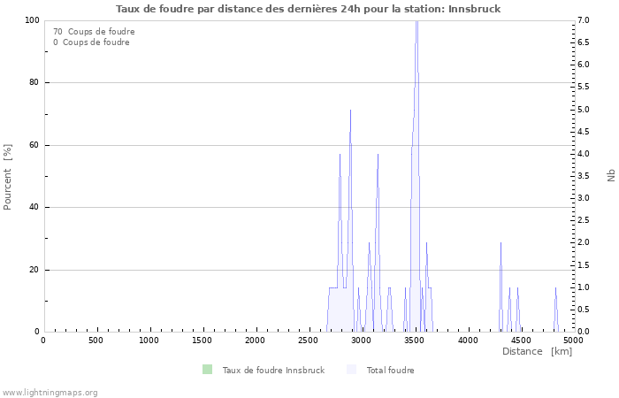 Graphes: Taux de foudre par distance