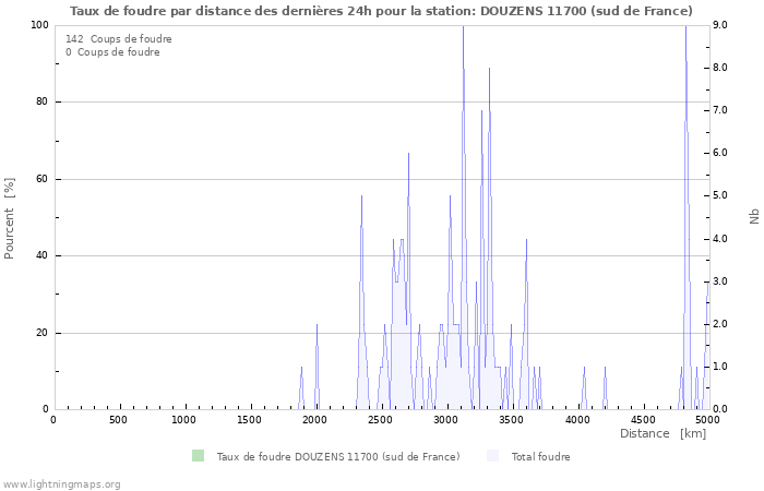 Graphes: Taux de foudre par distance