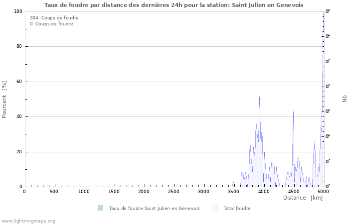 Graphes: Taux de foudre par distance