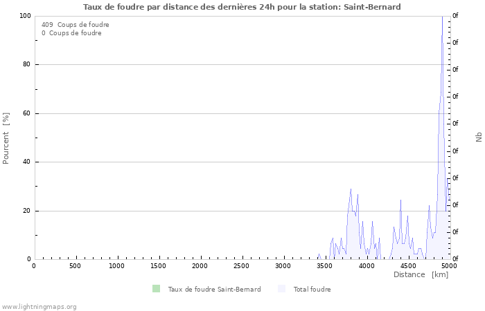 Graphes: Taux de foudre par distance