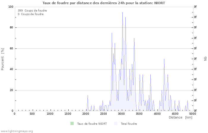 Graphes: Taux de foudre par distance