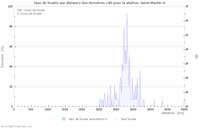 Graphes: Taux de foudre par distance