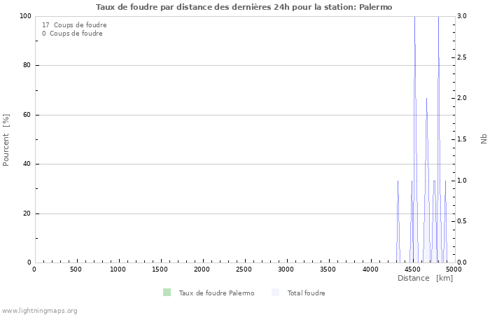 Graphes: Taux de foudre par distance