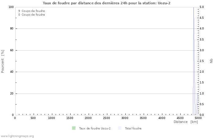 Graphes: Taux de foudre par distance