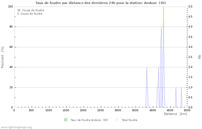 Graphes: Taux de foudre par distance