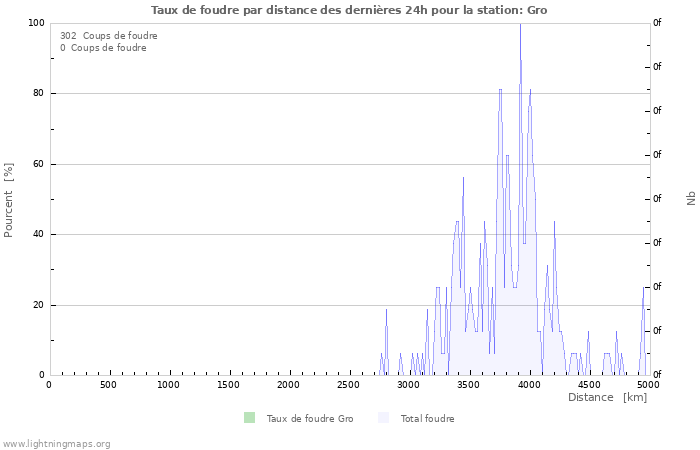 Graphes: Taux de foudre par distance