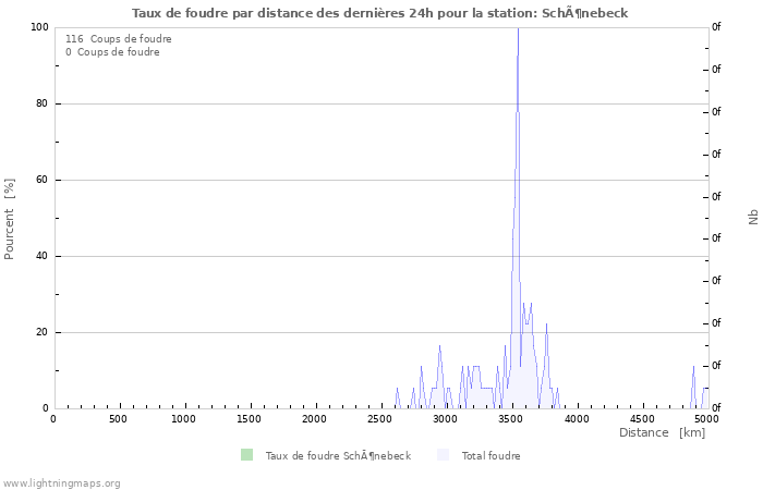 Graphes: Taux de foudre par distance