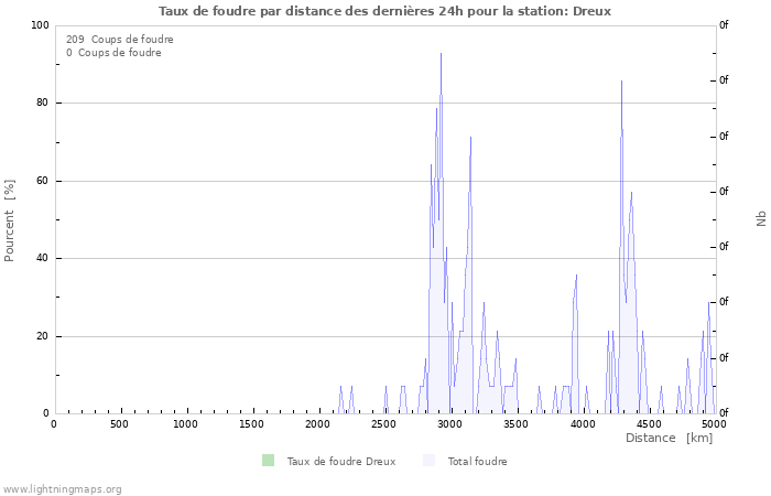 Graphes: Taux de foudre par distance