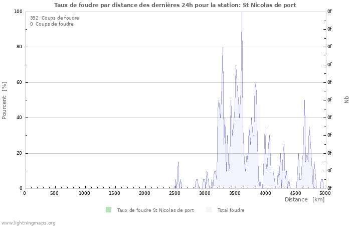 Graphes: Taux de foudre par distance