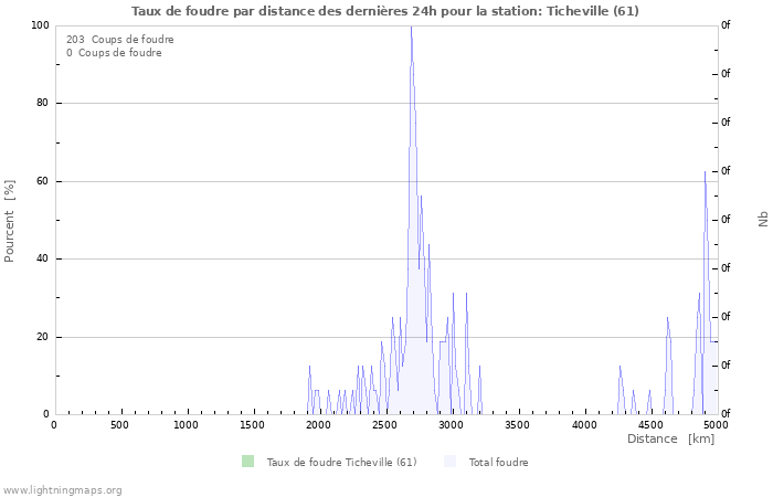 Graphes: Taux de foudre par distance