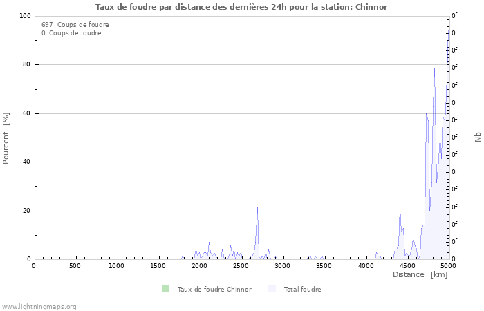 Graphes: Taux de foudre par distance