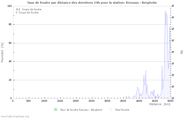 Graphes: Taux de foudre par distance