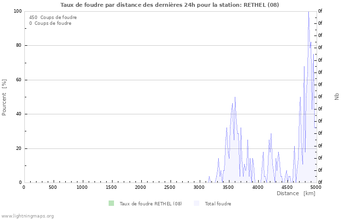 Graphes: Taux de foudre par distance