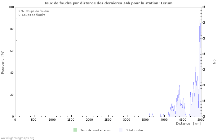 Graphes: Taux de foudre par distance