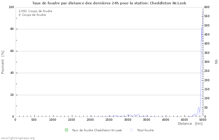 Graphes: Taux de foudre par distance