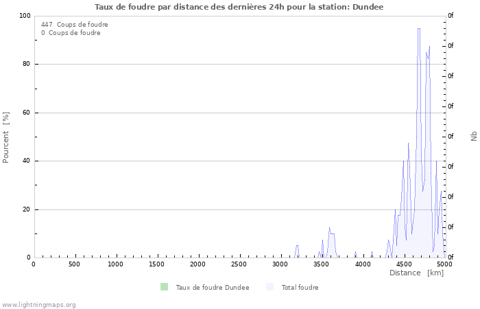 Graphes: Taux de foudre par distance