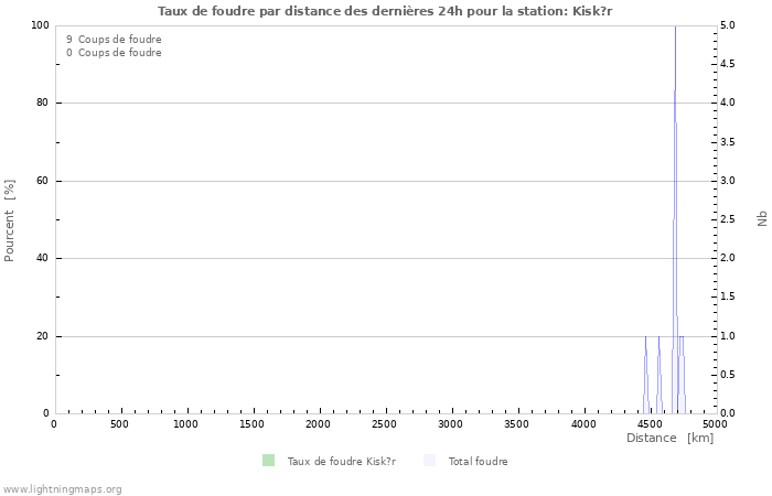 Graphes: Taux de foudre par distance