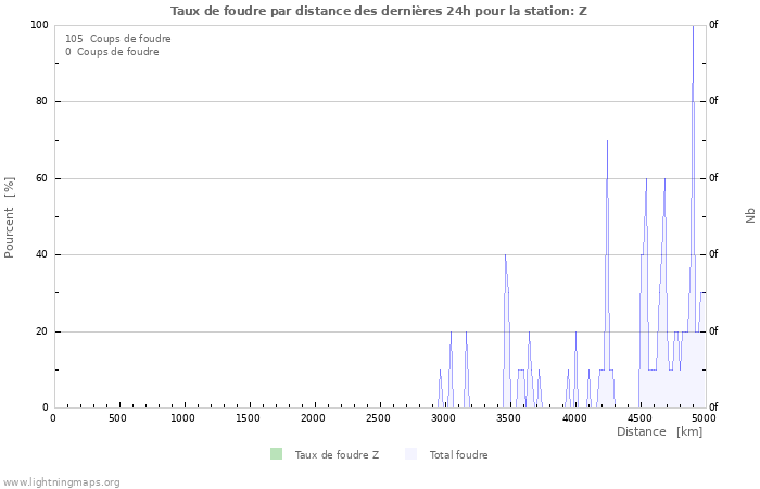 Graphes: Taux de foudre par distance