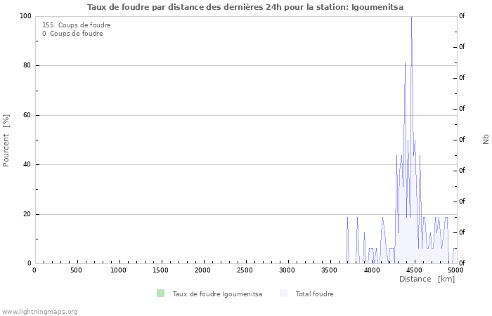 Graphes: Taux de foudre par distance