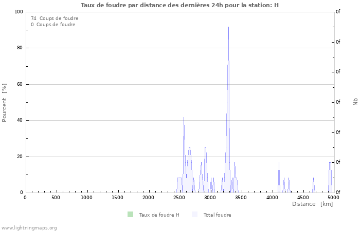 Graphes: Taux de foudre par distance