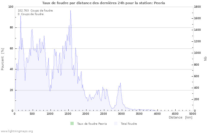 Graphes: Taux de foudre par distance