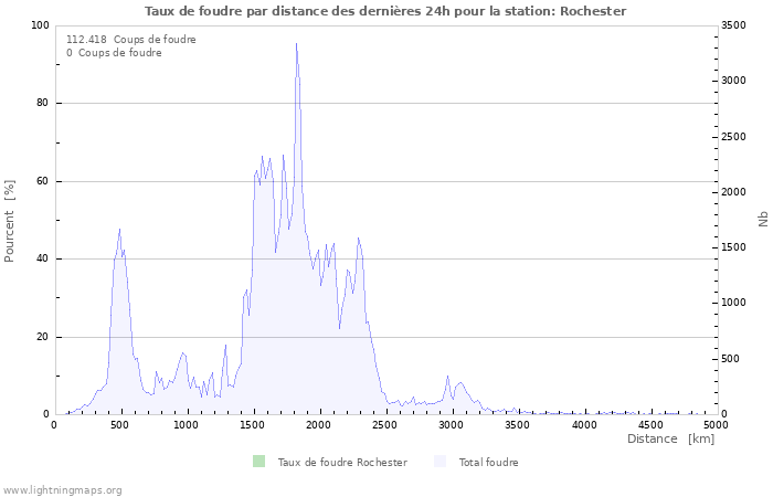 Graphes: Taux de foudre par distance