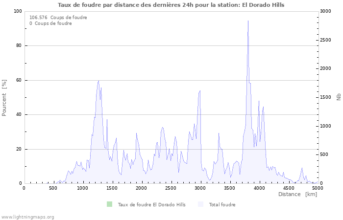 Graphes: Taux de foudre par distance