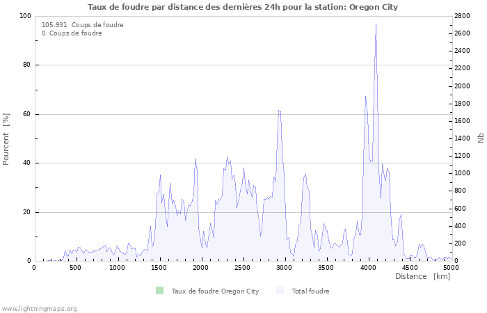 Graphes: Taux de foudre par distance