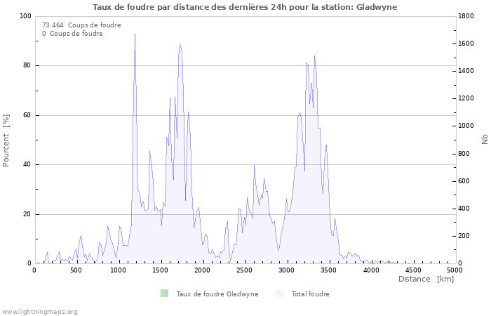 Graphes: Taux de foudre par distance