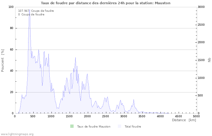 Graphes: Taux de foudre par distance