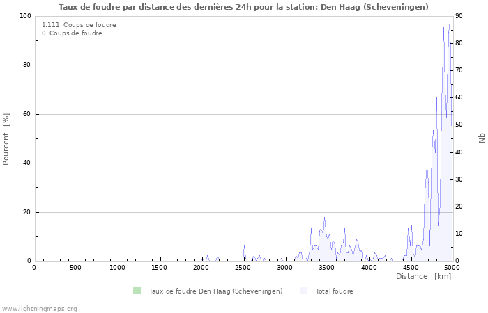 Graphes: Taux de foudre par distance