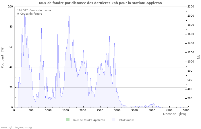 Graphes: Taux de foudre par distance