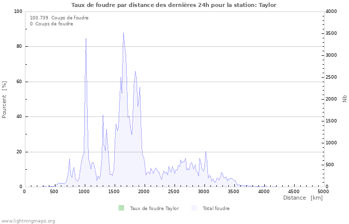 Graphes: Taux de foudre par distance