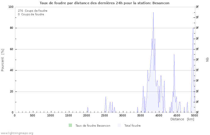 Graphes: Taux de foudre par distance