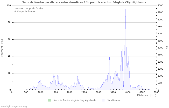 Graphes: Taux de foudre par distance