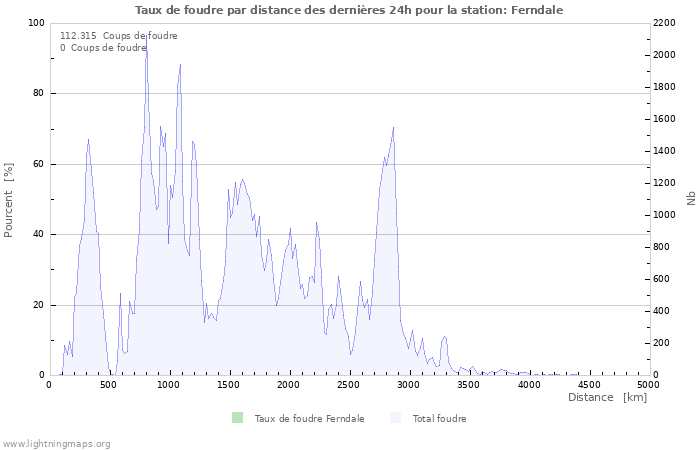 Graphes: Taux de foudre par distance